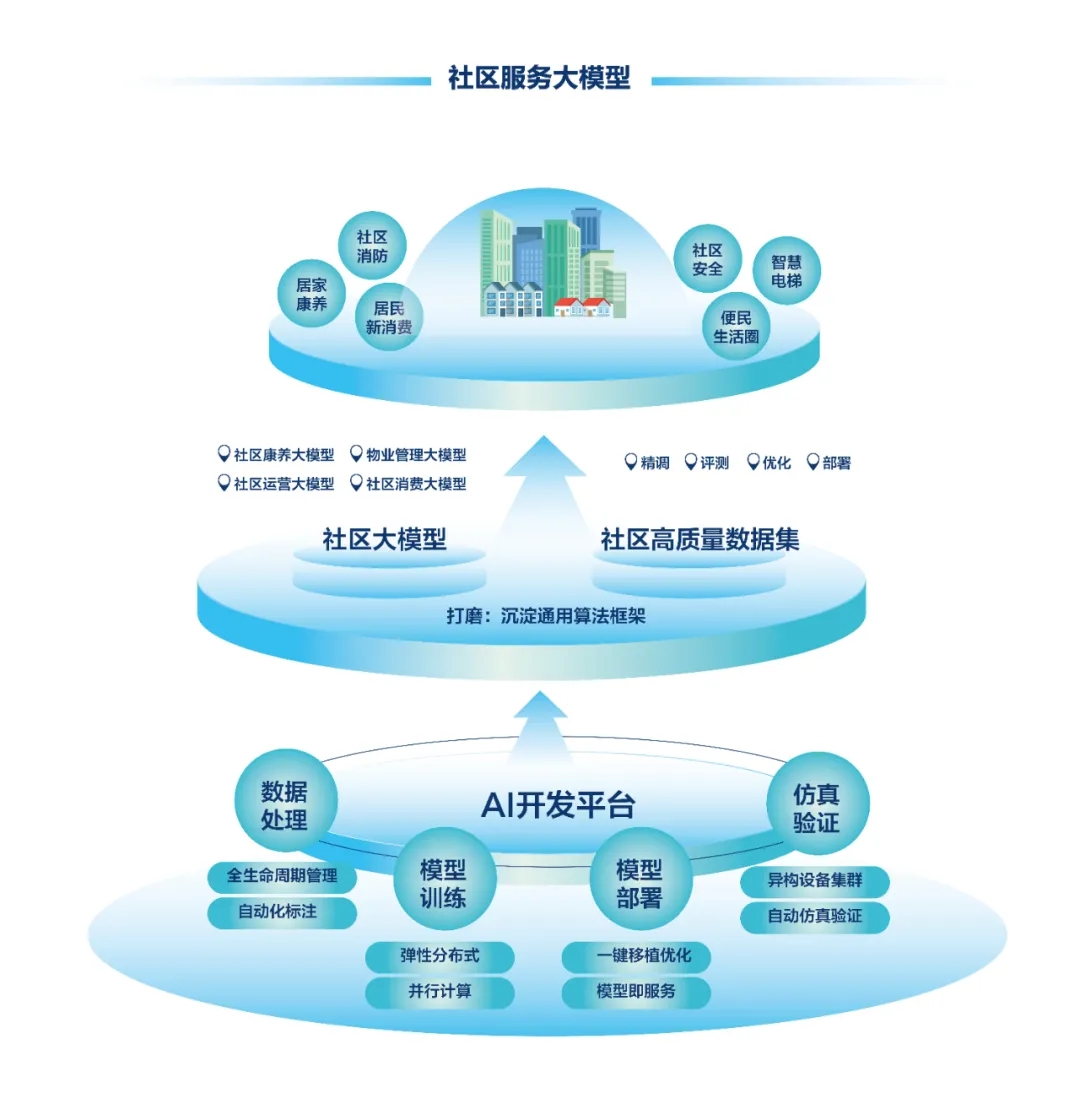 DeepSeek+華為+文達(dá)通，打造國(guó)產(chǎn)自主社區(qū)服務(wù)大模型