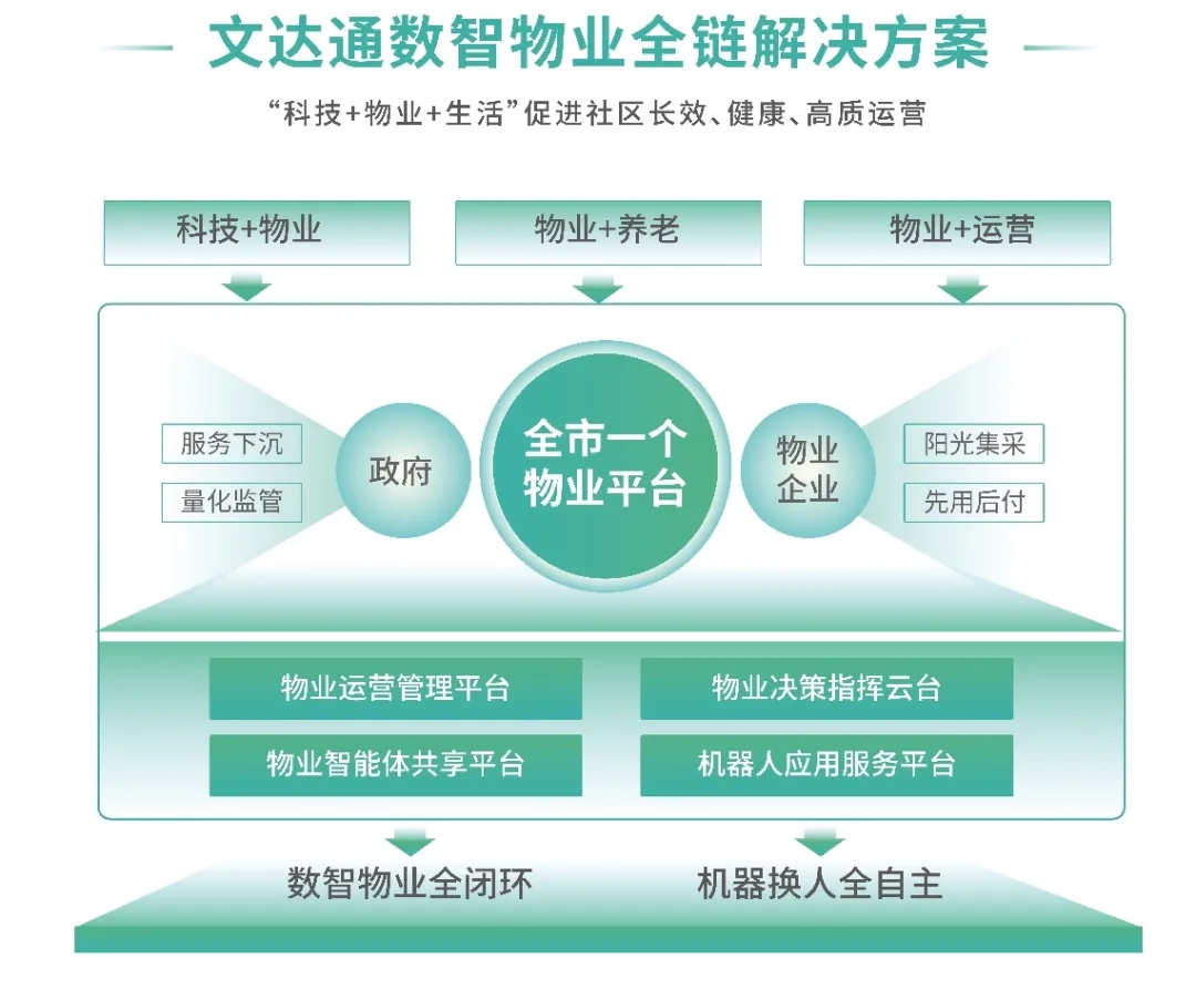 AI+機器人｜文達通股份攜“數智物業(yè)全鏈解決方案”亮相中國物博會